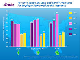 percent change in single and family