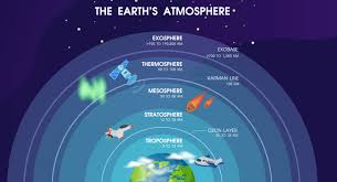 earth and the layers of the atmosphere