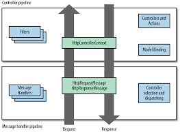 12 controllers and routing designing