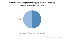 reignment surgery market