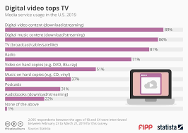 Chart Of The Week Digital Video Tops Tv News Fipp Com
