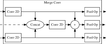 Merge convolutions. The merge convolution provides separate pathways... |  Download Scientific Diagram