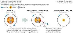 atomic disguise makes helium look like