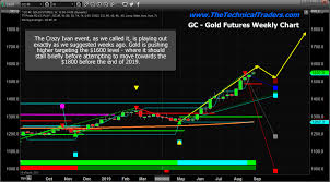 Precious Metals About To Pull A Crazy Ivan Technical