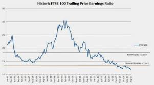 The 17 6 Year Stock Market Cycle Historic Ftse 100 Trailing