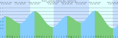 Blakes Landing Tomales Bay California Tide Chart