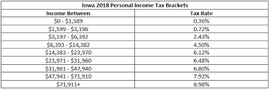 2024 iowa tax brackets new 2026 iowa