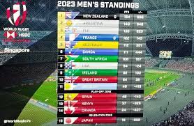 world 7s series standings after