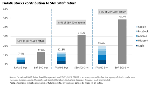 The 2021 price return is calculated using the price change from the latest market close to the last trading day of 2020. Faamg Stocks Contribution To S P 500 Return Bmo Global Asset Management