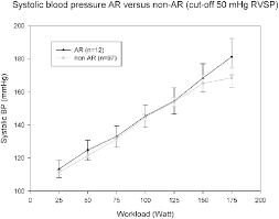 Systolic Blood Pressure During Exercise In Subjects With
