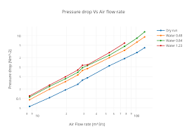 Pressure Drop Vs Air Flow Rate Scatter Chart Made By