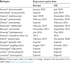 Expiry Dates For Major Patents On Best Selling Biologicals