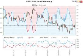 Euro Price Outlook Eur Usd Soars Through Resistance
