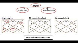 Timing Of Marriage In Astrology By Vedic Raj Astrology Part 1 2019