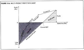 Cost Volume Profit Cvp Analysis Cost Accounting