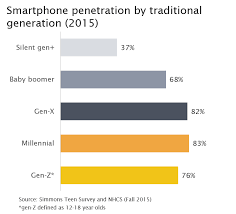 Quick Chart Gen Z And Millennial Smartphone Usage Collage