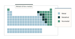 metals and non metals of the periodic table