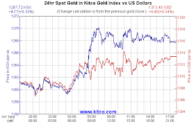 Kitco Gold Index How Us Dollar Impacts Value Of Gold Kitco