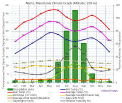 Climate Graph For Nema Mauritania
