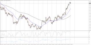 Nzd Usd Technical Analysis On Pace To Clear Into 0 67