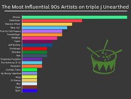 The Most Influential 90s Artists On Triple J Unearthed