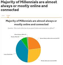 Is Attention The New Currency Of The Millennial Generation