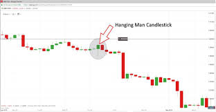 How To Trade Reversals With The Hanging Man Pattern