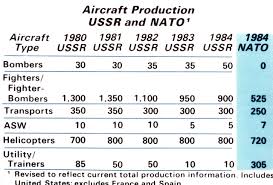 A Comparison Chart Of Soviet And Nato Aircraft Production