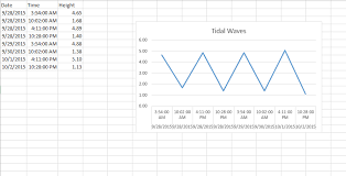 24 Hour Date Time Graph Plotted On X Axis In Excel Stack