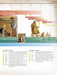 Old Testament Times At A Glance