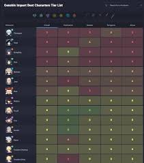 See weapon types, star ranking, weapon rarity, tier list, weapon tips & more. Genshin Impact Gameplay Tier List Play Genshin Impact On Pc With Noxplayer Noxplayer