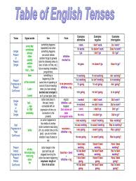English Tenses Table Chart With Examples Pdf Perfect