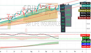 Sbilife Stock Price And Chart Nse Sbilife Tradingview