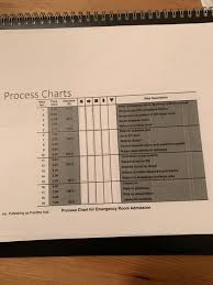 Process Charts Step Time Distance Step Description