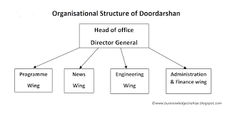Organisational Structure And Major Wings Of Doordarshan