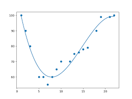 Python Machine Learning Polynomial