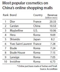 korean cosmetics still top in china