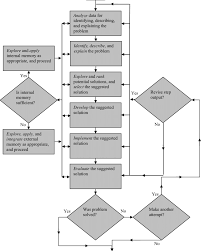 A Flowchart Analysis The General Problem Solving Process