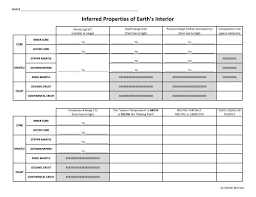 inferred properties of earth s interior