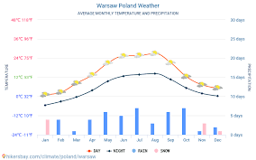 Warsaw Poland Weather 2020 Climate And Weather In Warsaw