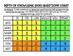 Depth Of Knowledge Chart For Scholarly Discussions