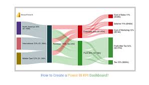 how to create a power bi kpi dashboard