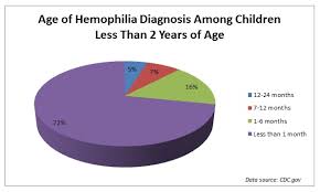 Hemophilia Division Of Hematology Oncology College Of