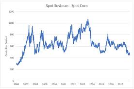 Soybean Corn Spread Narrowest In Over Ten Years Absr