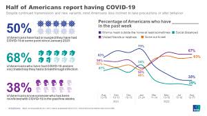 most americans not worrying about covid