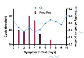 pcr positives what do they mean the