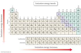 Ionization Across A Period Ionization Energy