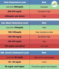 Cholesterol Level Chart Matting Cholesterol Levels