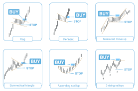 The 3 Groups Of Common Chart Patterns Steemit