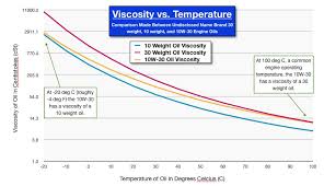 Oil Viscosity Engine Warm Up Before Oil Change Motor